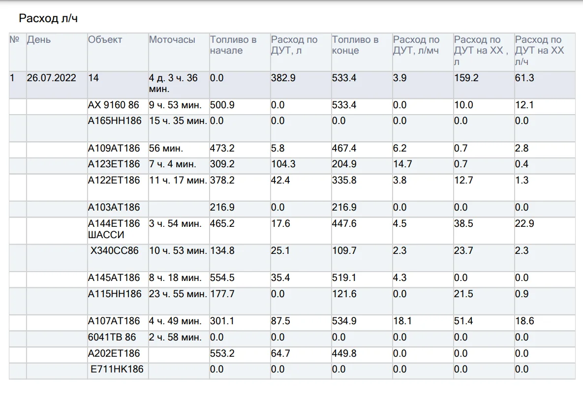 Статистика по расходу топлива в Москве, цены на услуги контроля топлива